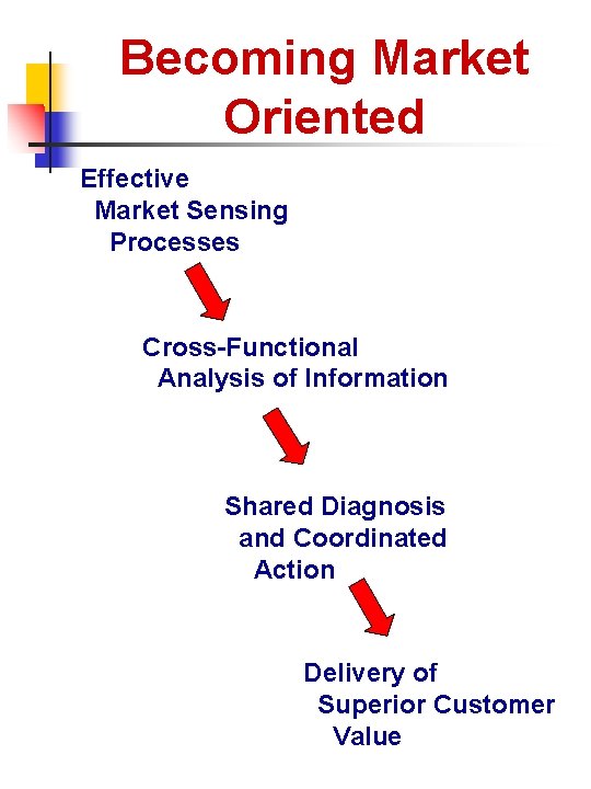 Becoming Market Oriented Effective Market Sensing Processes Cross-Functional Analysis of Information Shared Diagnosis and