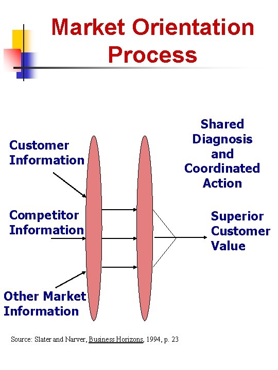 Market Orientation Process Customer Information Competitor Information Other Market Information Source: Slater and Narver,