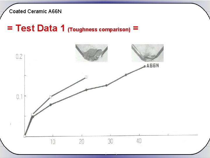 Coated Ceramic A 66 N = Test Data 1 (Toughness comparison) = Nose wear