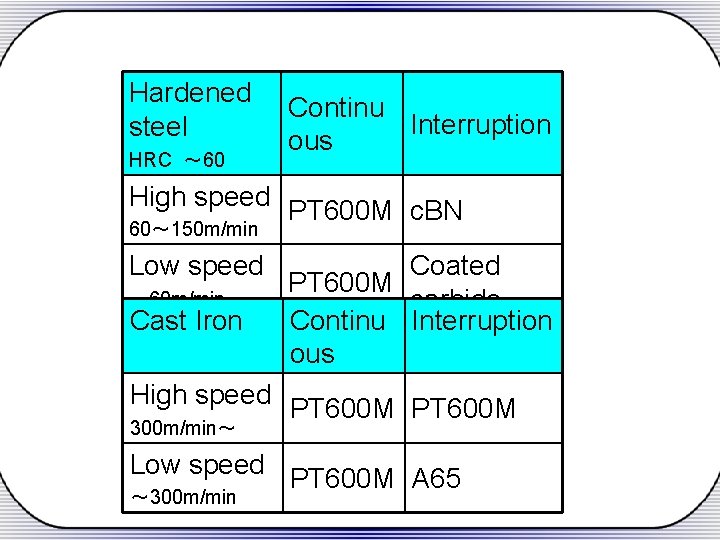 Hardened steel HRC ～ 60 High speed 60～ 150 m/min Low speed ～ 60