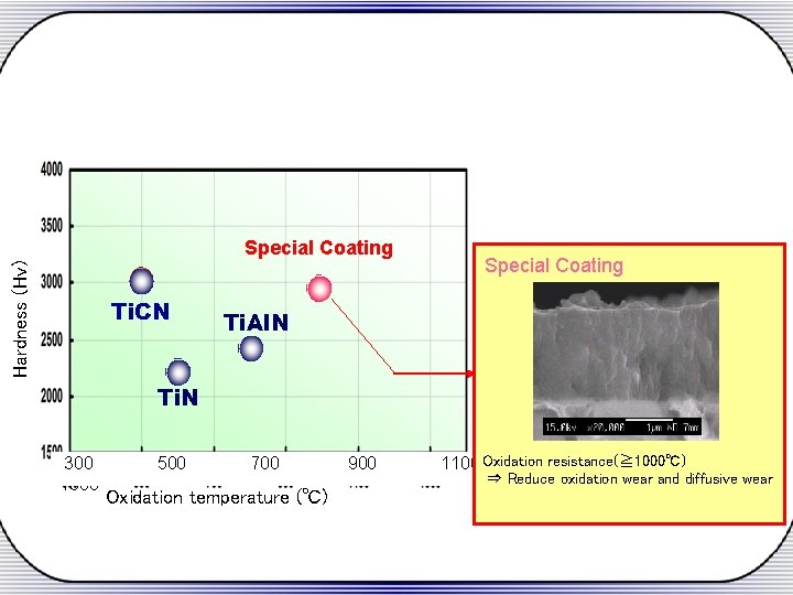 Hardness (Hv) Special Coating Ti. CN Special Coating Ti. Al. N Ti. N 300