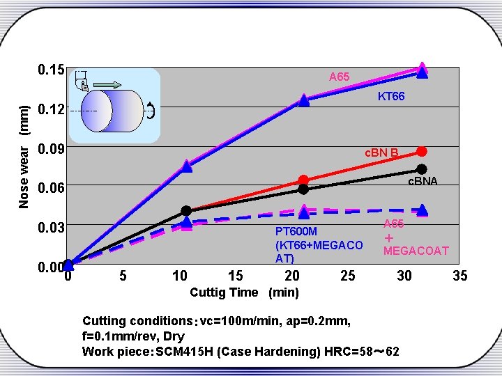 Nose wear (mm) 0. 15 A 65 KT 66 0. 12 0. 09 c.