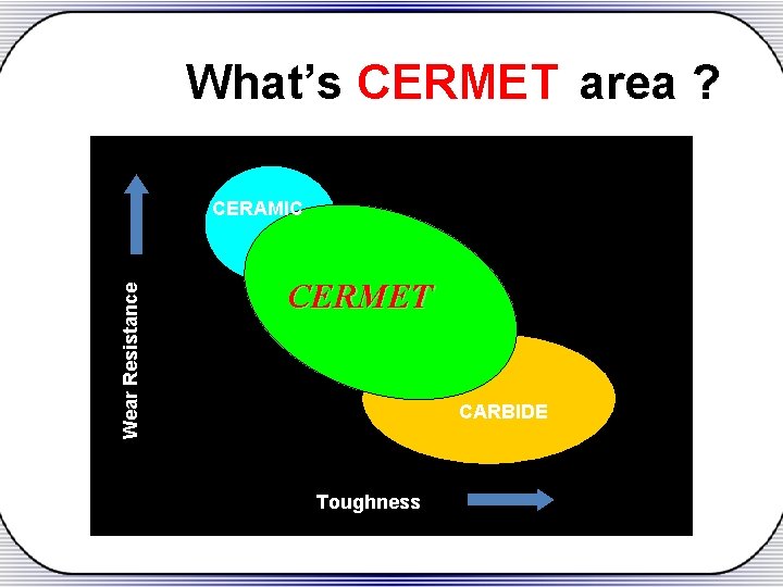 What’s CERMET area ? Wear Resistance CERAMIC CERMET CARBIDE Toughness 