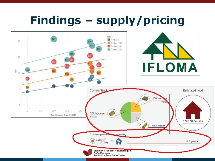 Findings – supply/pricing Shelter Cluster Mozambique Shelter. Cluster. org Coordinating Humanitarian Shelter 