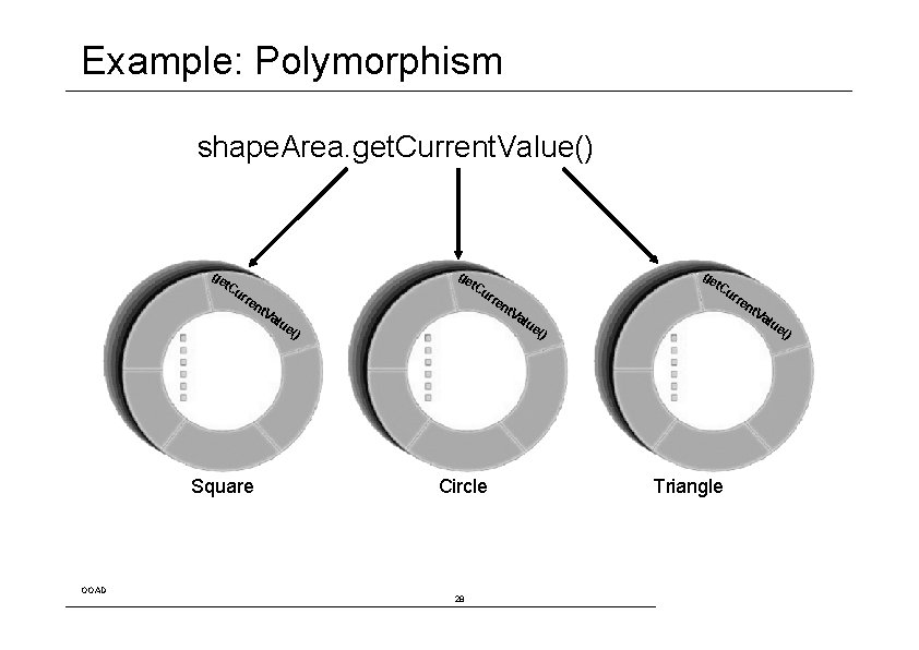 Example: Polymorphism shape. Area. get. Current. Value() ge t. C ur re nt Va