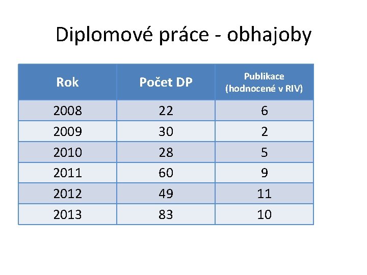 Diplomové práce - obhajoby Rok Počet DP Publikace (hodnocené v RIV) 2008 2009 2010