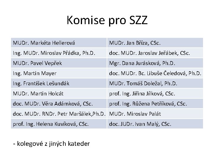 Komise pro SZZ MUDr. Markéta Hellerová MUDr. Jan Bříza, CSc. Ing. MUDr. Miroslav Přádka,