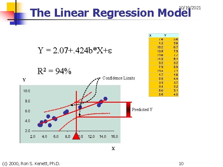10/19/2021 The Linear Regression Model Y = 2. 07+. 424 b*X+e R 2 =