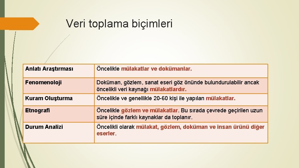 Veri toplama biçimleri Anlatı Araştırması Öncelikle mülakatlar ve dokümanlar. Fenomenoloji Doküman, gözlem, sanat eseri