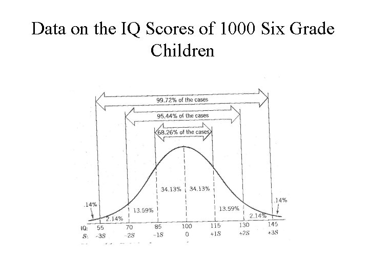 Data on the IQ Scores of 1000 Six Grade Children 28 