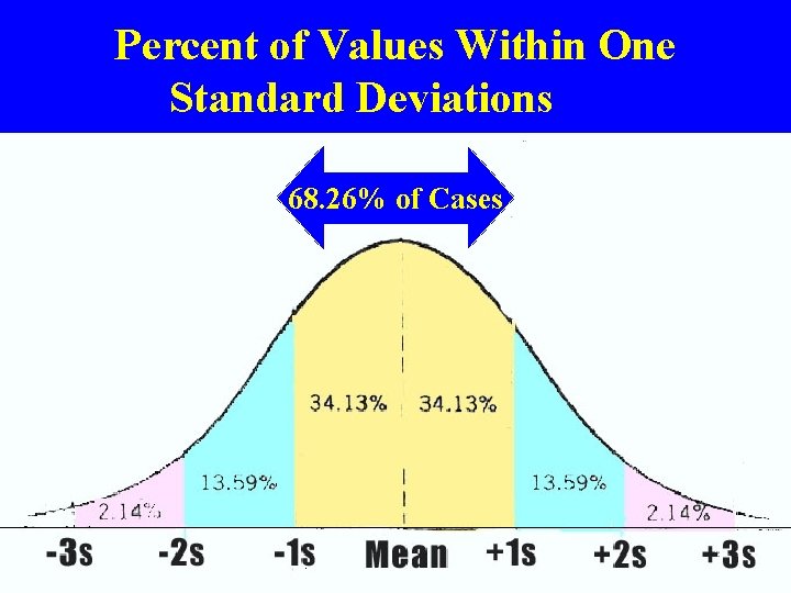 Percent of Values Within One Standard Deviations 68. 26% of Cases 3 