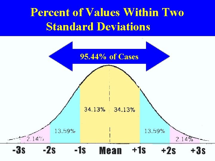 Percent of Values Within Two Standard Deviations 95. 44% of Cases 4 