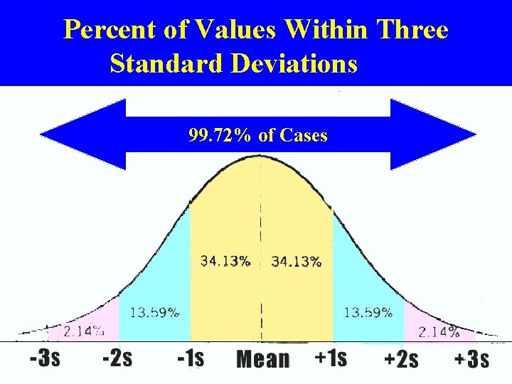 Percent of Values Within Three Standard Deviations 99. 72% of Cases 5 