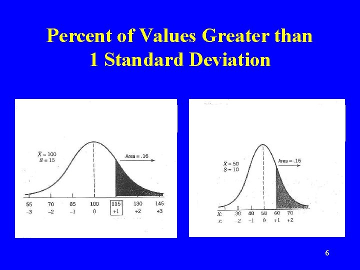 Percent of Values Greater than 1 Standard Deviation 6 