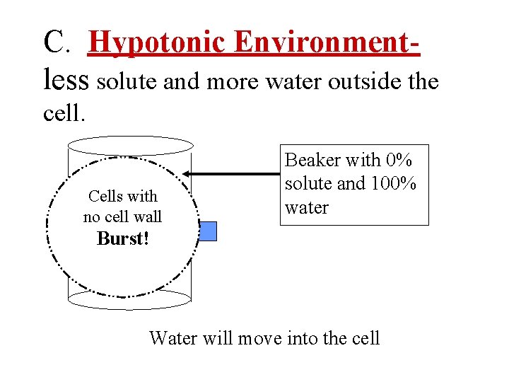 C. Hypotonic Environmentless solute and more water outside the cell. Cells with Cell no
