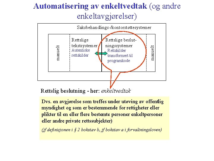 Automatisering av enkeltvedtak (og andre enkeltavgjørelser) Rettslige tekstsystemer Autentiske rettskilder Rettslige beslutningssystemer Rettskilder transformert