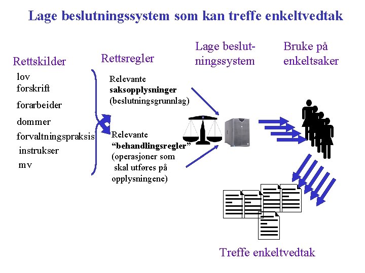 Lage beslutningssystem som kan treffe enkeltvedtak Rettskilder lov forskrift forarbeider dommer forvaltningspraksis instrukser mv