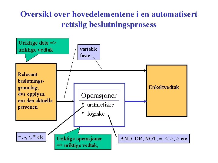 Oversikt over hovedelementene i en automatisert rettslig beslutningsprosess Uriktige data => uriktige vedtak Relevant