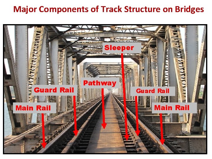 Major Components of Track Structure on Bridges Sleeper Guard Rail Main Rail Pathway Guard