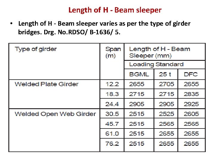 Length of H - Beam sleeper • Length of H - Beam sleeper varies