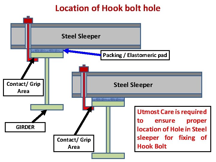 Location of Hook bolt hole Steel Sleeper Packing / Elastomeric pad Steel Sleeper Contact/