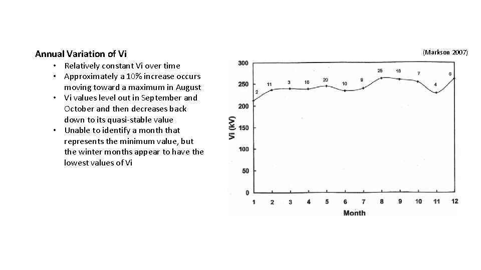 Annual Variation of Vi • Relatively constant Vi over time • Approximately a 10%