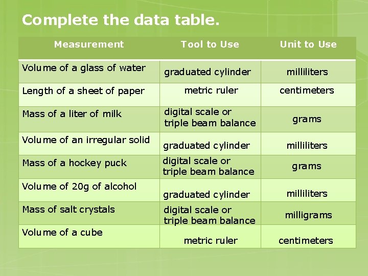 Complete the data table. Measurement Volume of a glass of water Length of a