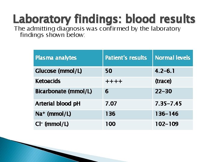 Laboratory findings: blood results The admitting diagnosis was confirmed by the laboratory findings shown
