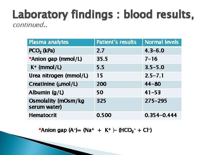 Laboratory findings : blood results, continued. . Plasma analytes Patient’s results Normal levels PCO