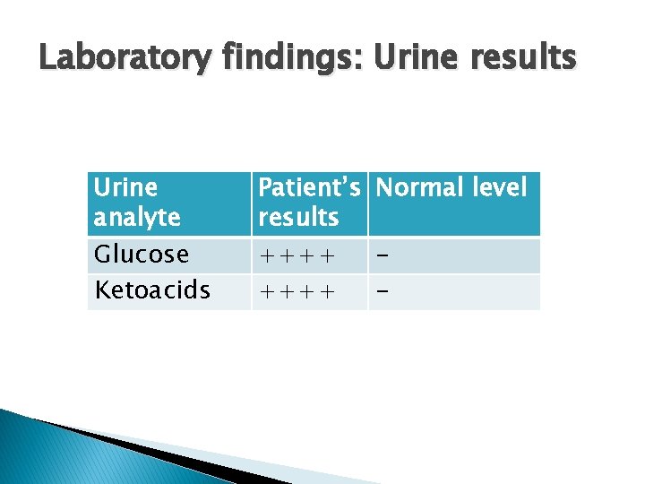 Laboratory findings: Urine results Urine analyte Glucose Ketoacids Patient’s Normal level results ++++ -