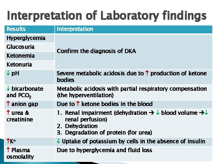Interpretation of Laboratory findings Results Interpretation Hyperglycemia Glucosuria Ketonemia Confirm the diagnosis of DKA