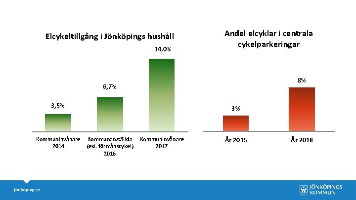 Elcykeltillgång i Jönköpings hushåll 14, 0% Andel elcyklar i centrala cykelparkeringar 8% 6, 7%