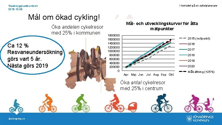 I huvudet på en cykelplanerare Stadsbyggnadskontoret 2018 -10 -09 Mål om ökad cykling! Öka