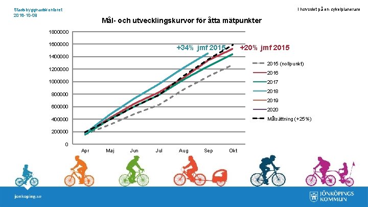 I huvudet på en cykelplanerare Stadsbyggnadskontoret 2018 -10 -09 Mål- och utvecklingskurvor för åtta