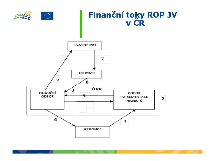 Finanční toky ROP JV v ČR 