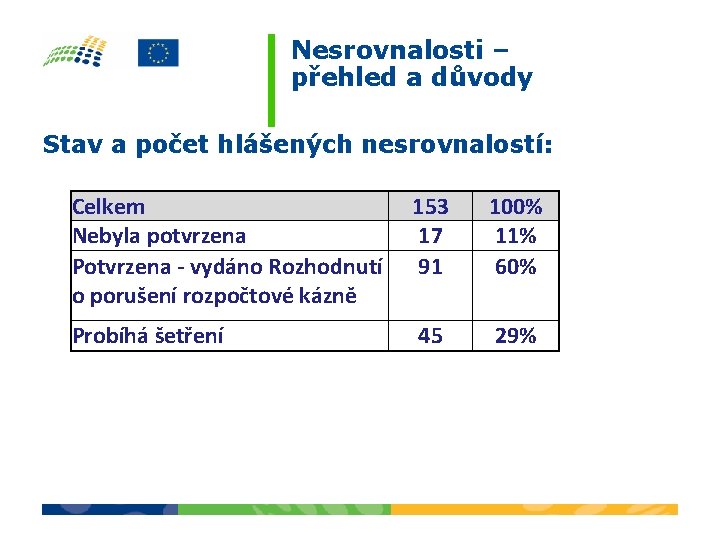 Nesrovnalosti – přehled a důvody Stav a počet hlášených nesrovnalostí: Celkem Nebyla potvrzena Potvrzena