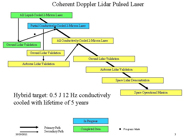 Coherent Doppler Lidar Pulsed Laser All Liquid-Cooled 2 -Micron Laser Partial Conductively-Cooled 2 -Micron