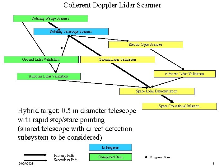 Coherent Doppler Lidar Scanner Rotating Wedge Scanner l Rotating Telescope Scanner Electro-Optic Scanner l