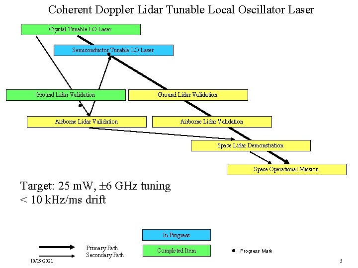 Coherent Doppler Lidar Tunable Local Oscillator Laser Crystal Tunable LO Laser Semiconductor Tunable LO
