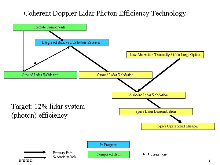 Coherent Doppler Lidar Photon Efficiency Technology Discrete Components l Integrated Balanced-Detectors Receiver Low-Aberration Thermally-Stable