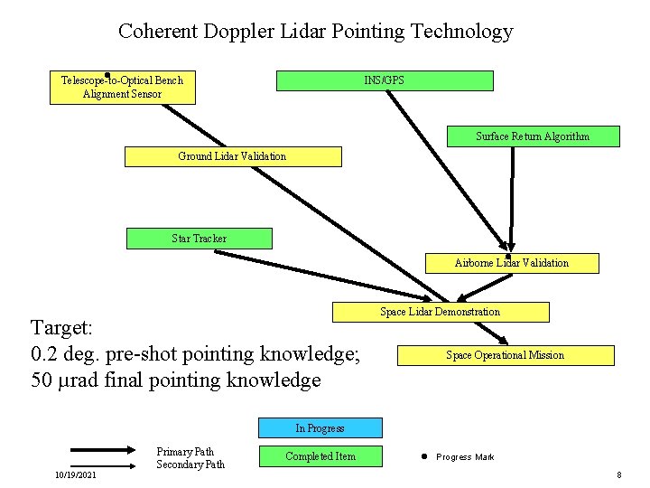 Coherent Doppler Lidar Pointing Technology l INS/GPS Telescope-to-Optical Bench Alignment Sensor Surface Return Algorithm