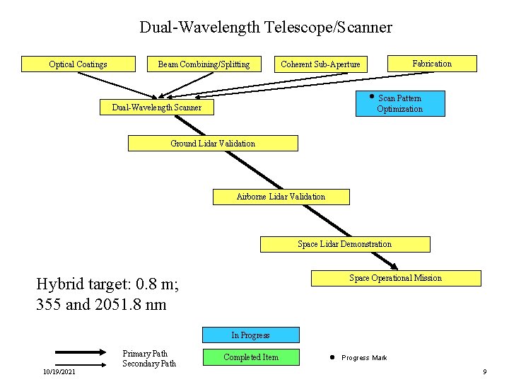 Dual-Wavelength Telescope/Scanner Optical Coatings Beam Combining/Splitting Fabrication Coherent Sub-Aperture l Dual-Wavelength Scanner Scan Pattern