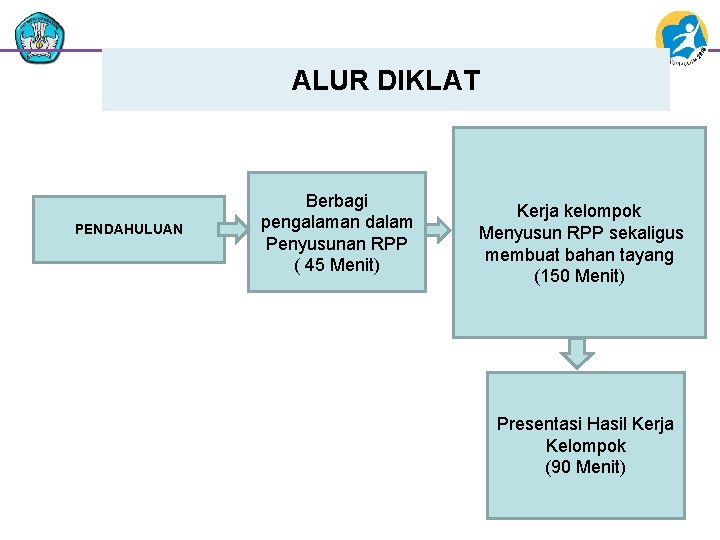 ALUR DIKLAT PENDAHULUAN Berbagi pengalaman dalam Penyusunan RPP ( 45 Menit) Kerja kelompok Menyusun