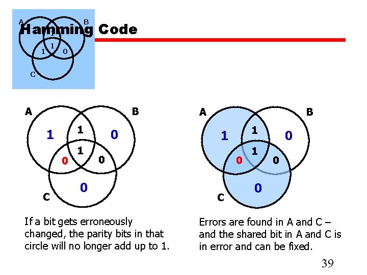 A B Hamming Code 1 1 1 0 C A B 1 1 10