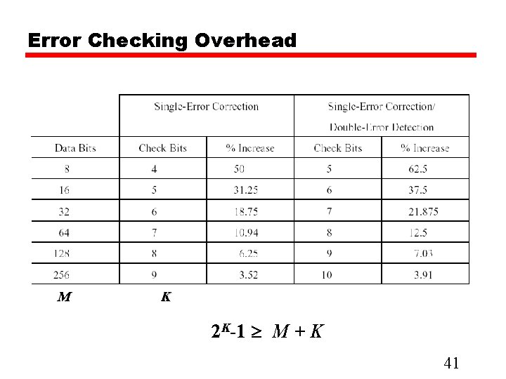 Error Checking Overhead M K 2 K-1 M + K 41 