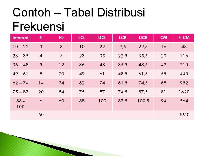 Contoh – Tabel Distribusi Frekuensi 