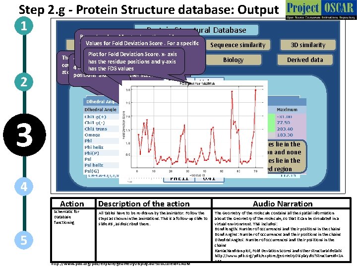 Step 2. g - Protein Structure database: Output 1 Protein Structural Database 2 Ramachandran