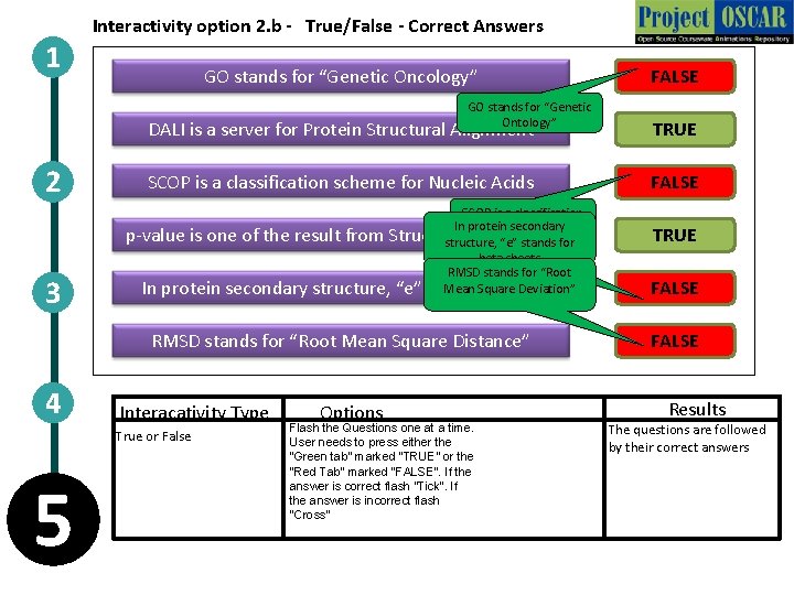 1 Interactivity option 2. b - True/False - Correct Answers GO stands for “Genetic