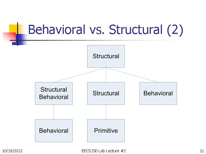 Behavioral vs. Structural (2) 10/19/2021 EECS 150 Lab Lecture #2 11 