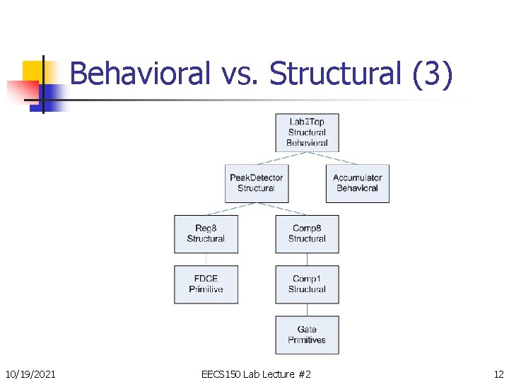 Behavioral vs. Structural (3) 10/19/2021 EECS 150 Lab Lecture #2 12 